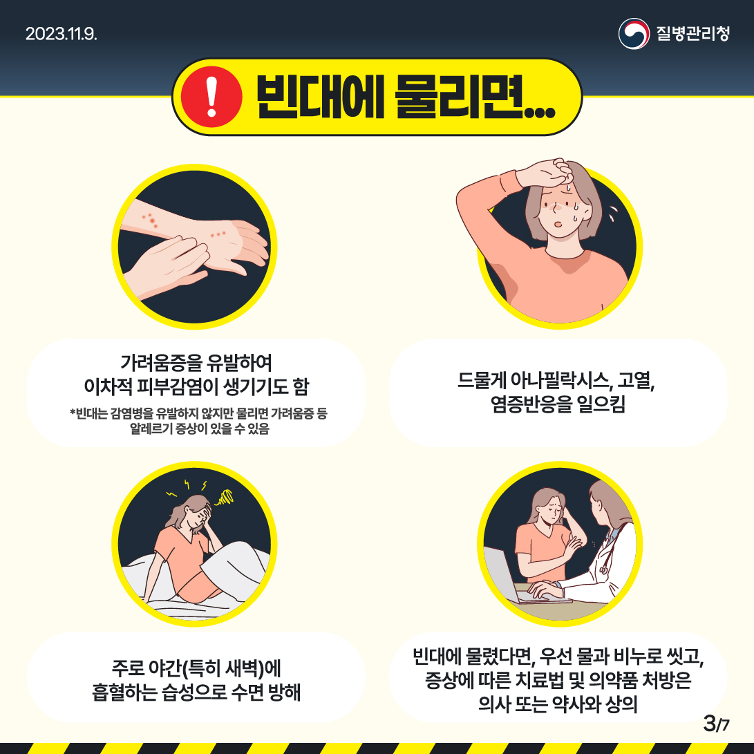 빈대에 물리면... 가려움증을 유발하여 이차적 피부감염이 생기기도 함 * 빈대는 감염병을 유발하지 않지만 물리면 가려움증 등 알레르기 증상이 있을 수 있음 드물게 아나필락시스, 고열, 염증반응을 일으킴 주로 야간(특히 새벽)에 흡혈하는 습성으로 수면 방해 빈대에 물렸다면, 우선 물과 비누로 씻고, 증상에 따른 치료법 및 의약품 처방은 의사 또는 약사와 상의